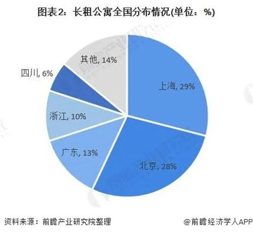 中国长租公寓市场现状与格局分析