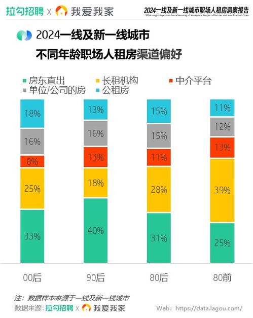 租房趋势洞察 京沪职场人对住房租赁的长期性需求上涨超8