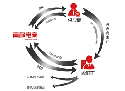 从自营到品牌授权 再到营销赋能 南极电商市值管理可谓“优秀”?