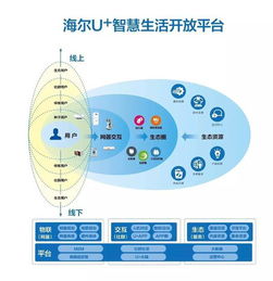 智能家居如何突破 小米向左海尔向右