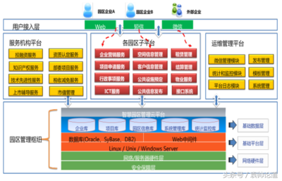 论从园区管理与服务浅谈智慧园区建设